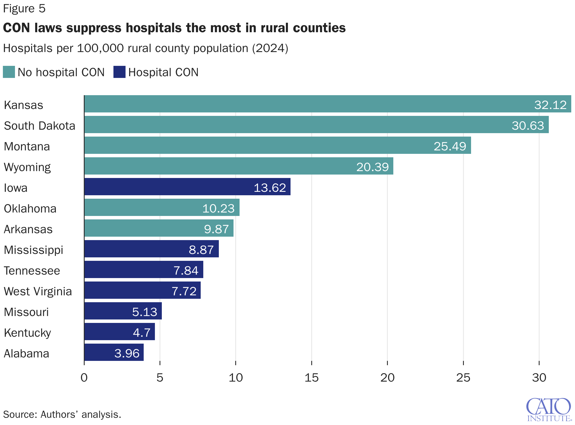 CON laws suppress hospitals the most in rural counties