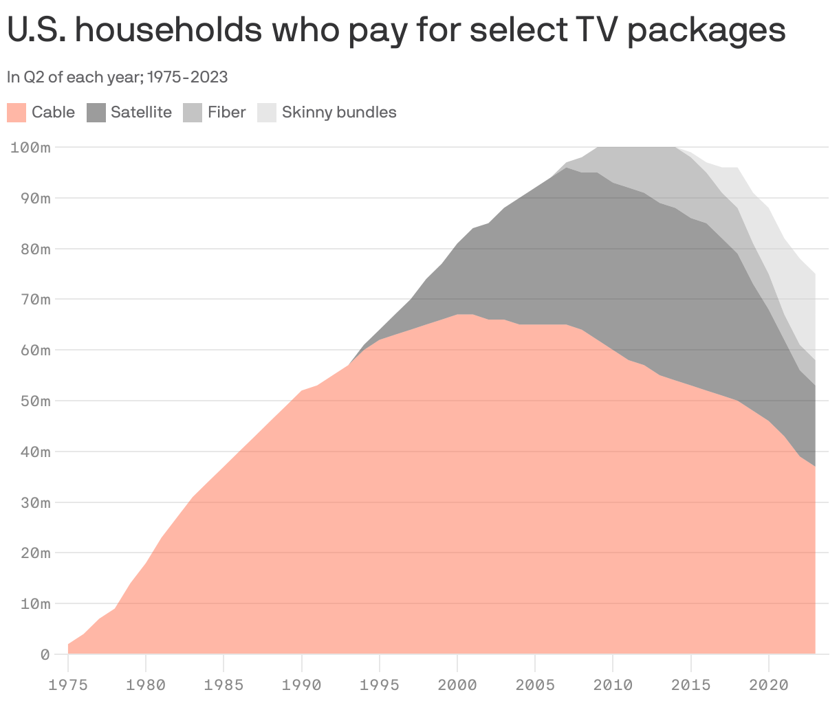 U.S. households who pay for select TV packages