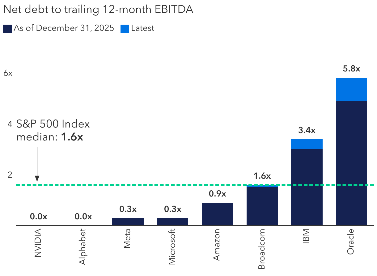 Most AI build-out leaders have low leverage