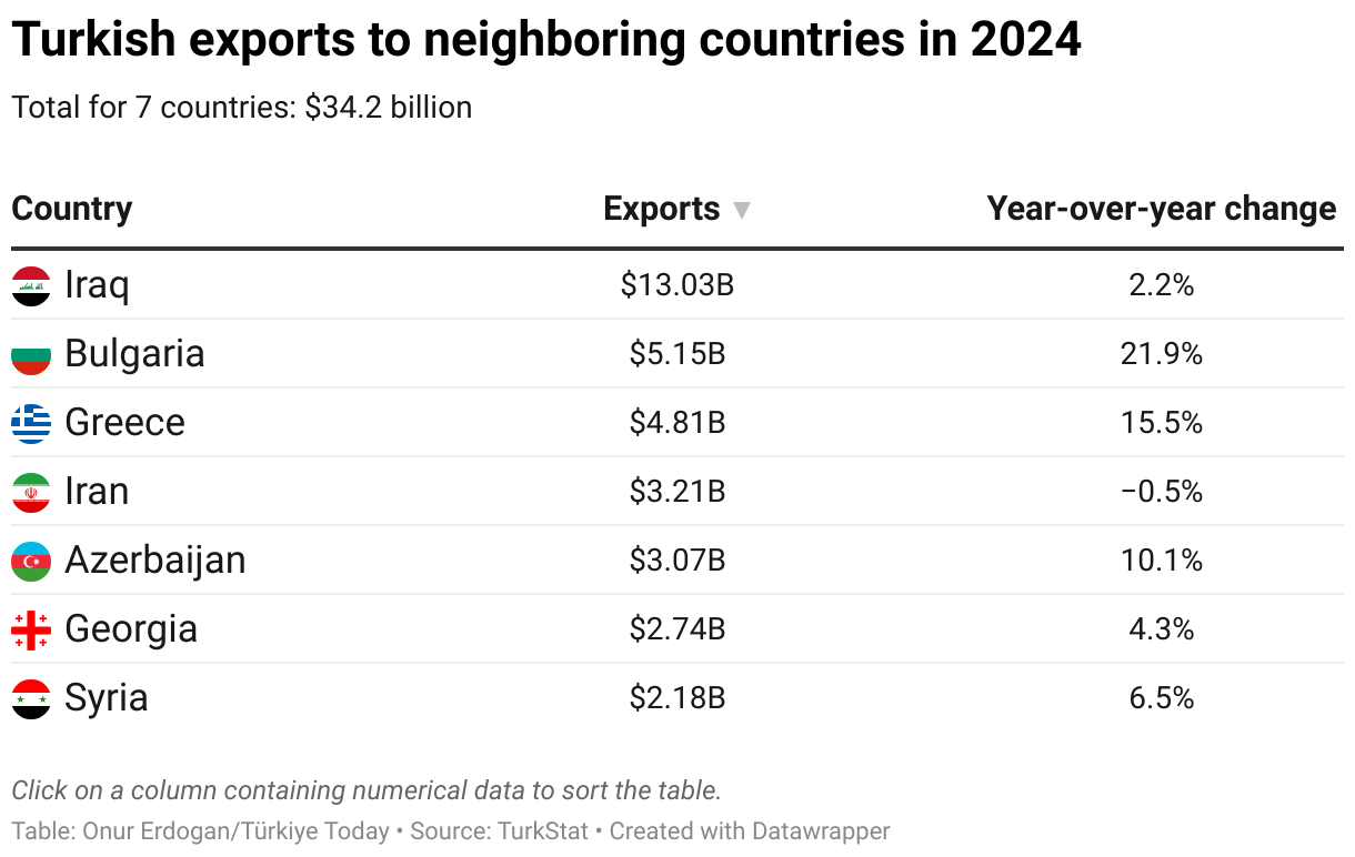 Turkish exports to neighboring countries reach record high in 2024