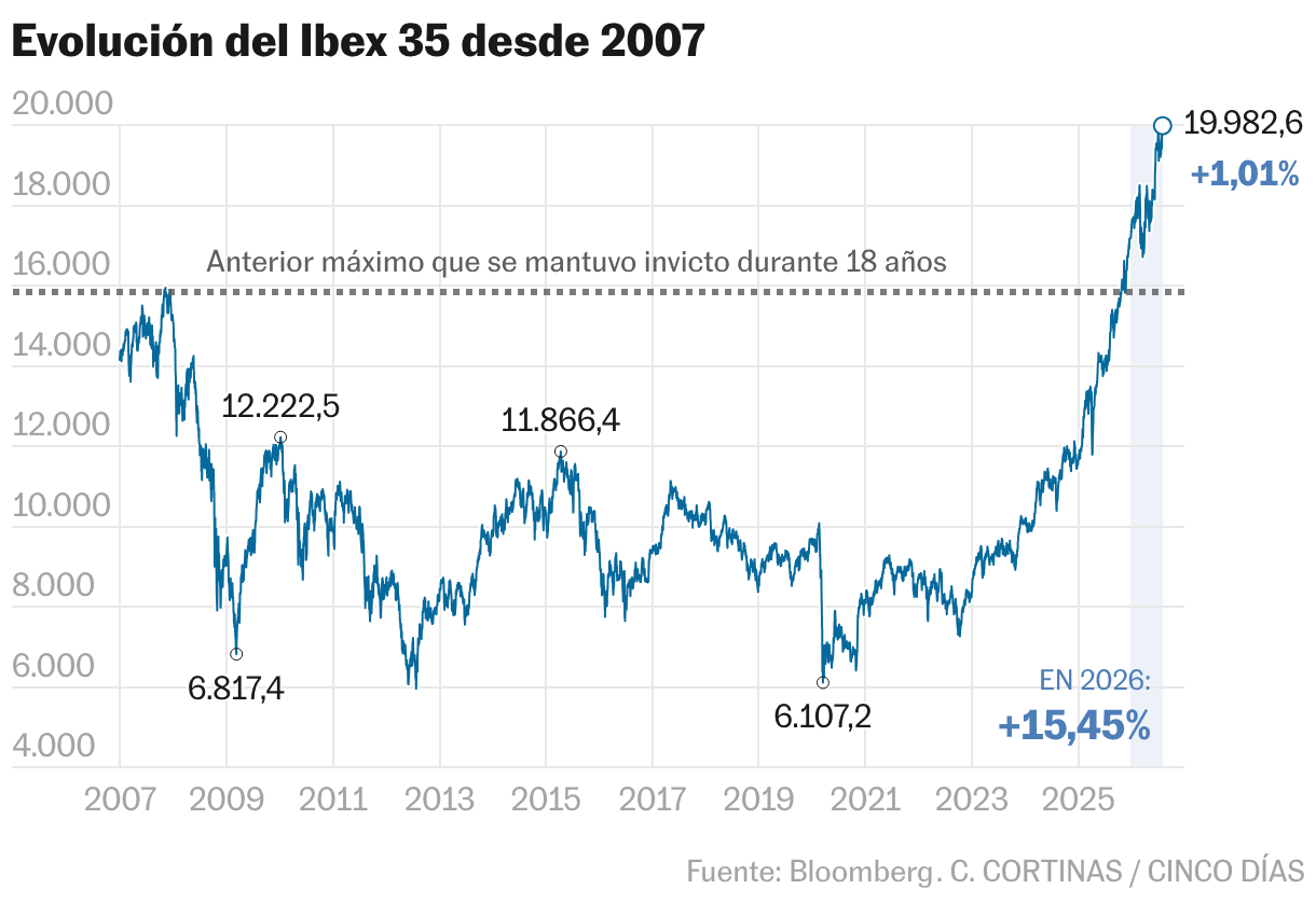 Evolución del Ibex 35 desde 2007 (Líneas)