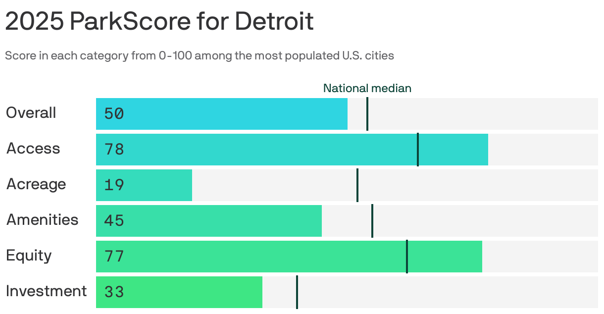 Bar chart showing the 2025 ParkScore for Detroit. The city earned 50 points out of 100 for the overall quality of its parks system, lower than the national median of 54 points. It scored highest in park access, at 78 points, and lowest in acreage, at 19 points.