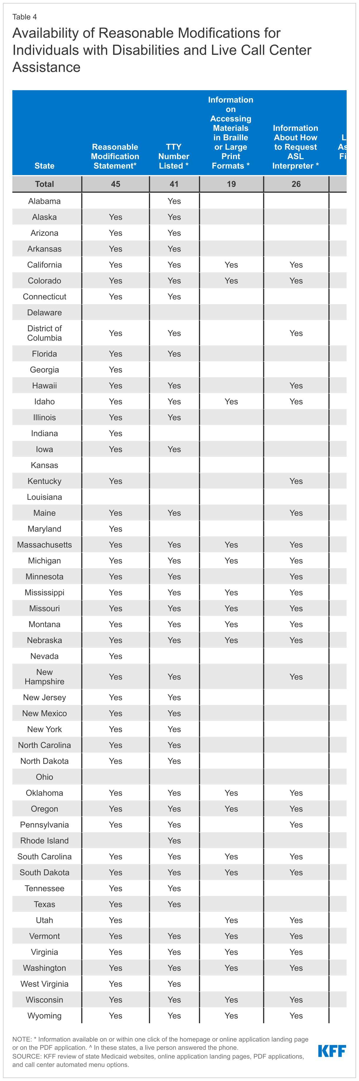 Availability of Reasonable Modifications for Individuals with Disabilities and Live Call Center Assistance