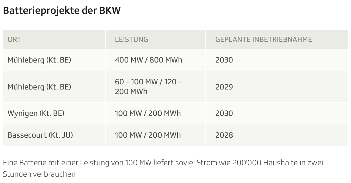 Batterieprojekte der BKW (Tabelle)