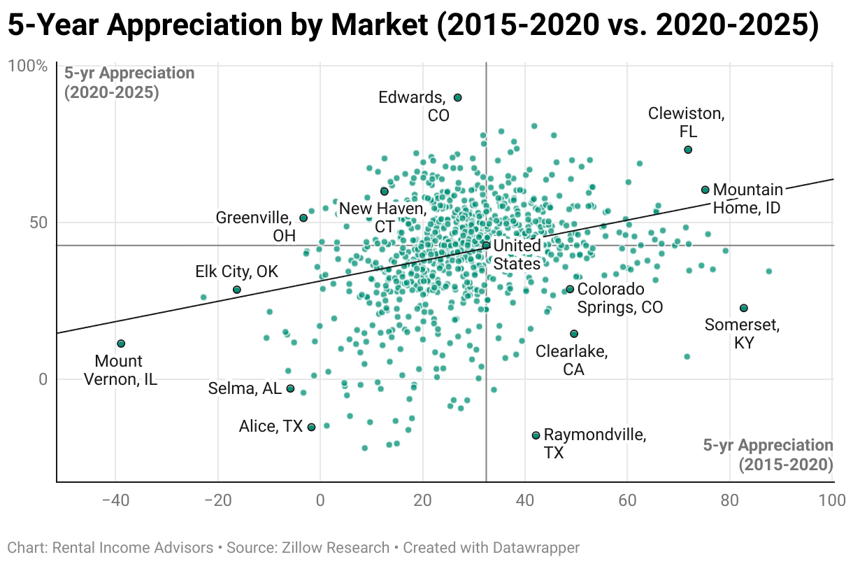 Appreciation by Market (2015-2020 vs. 2020-2025) (Scatter Plot)