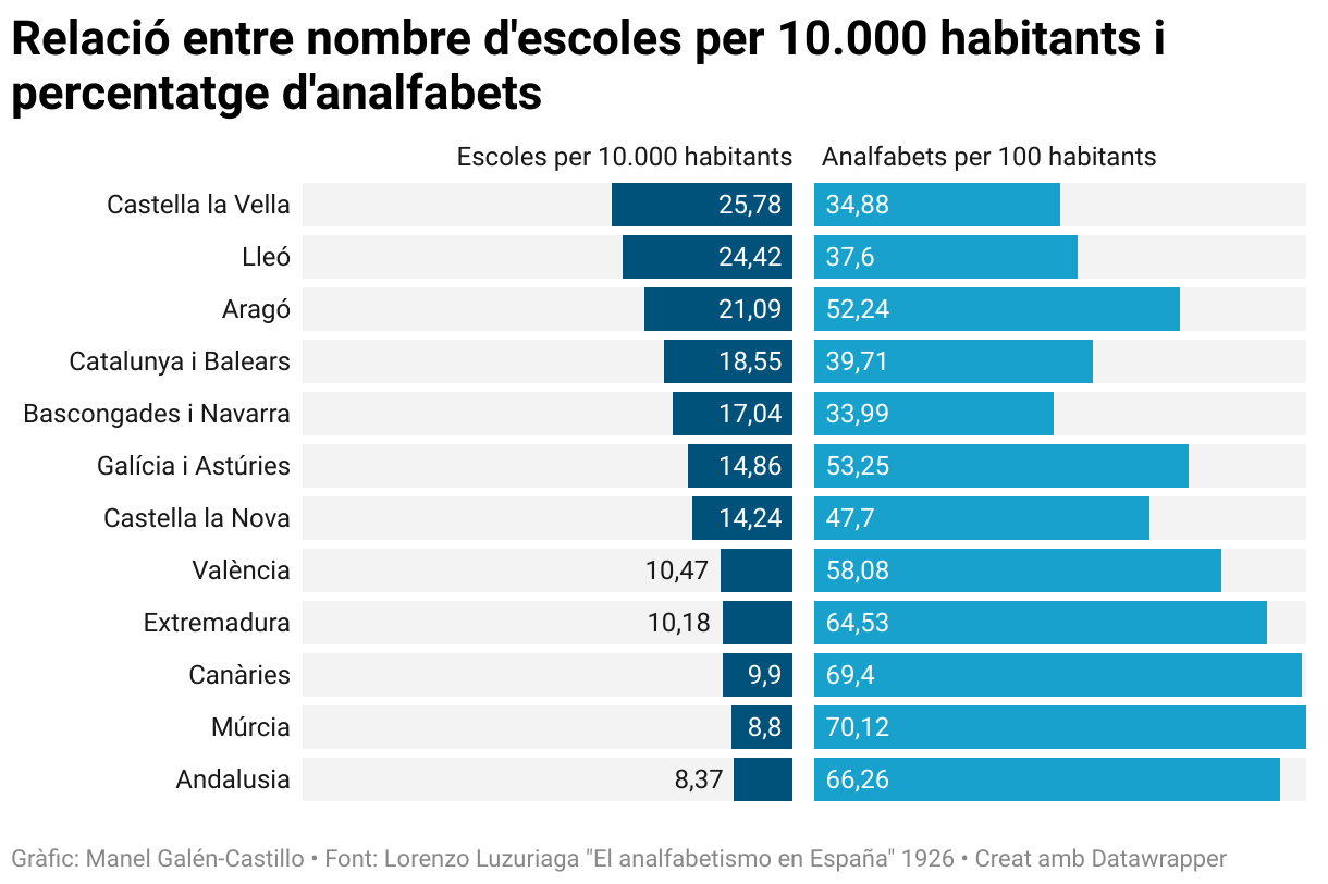 A menys escoles més analfabets