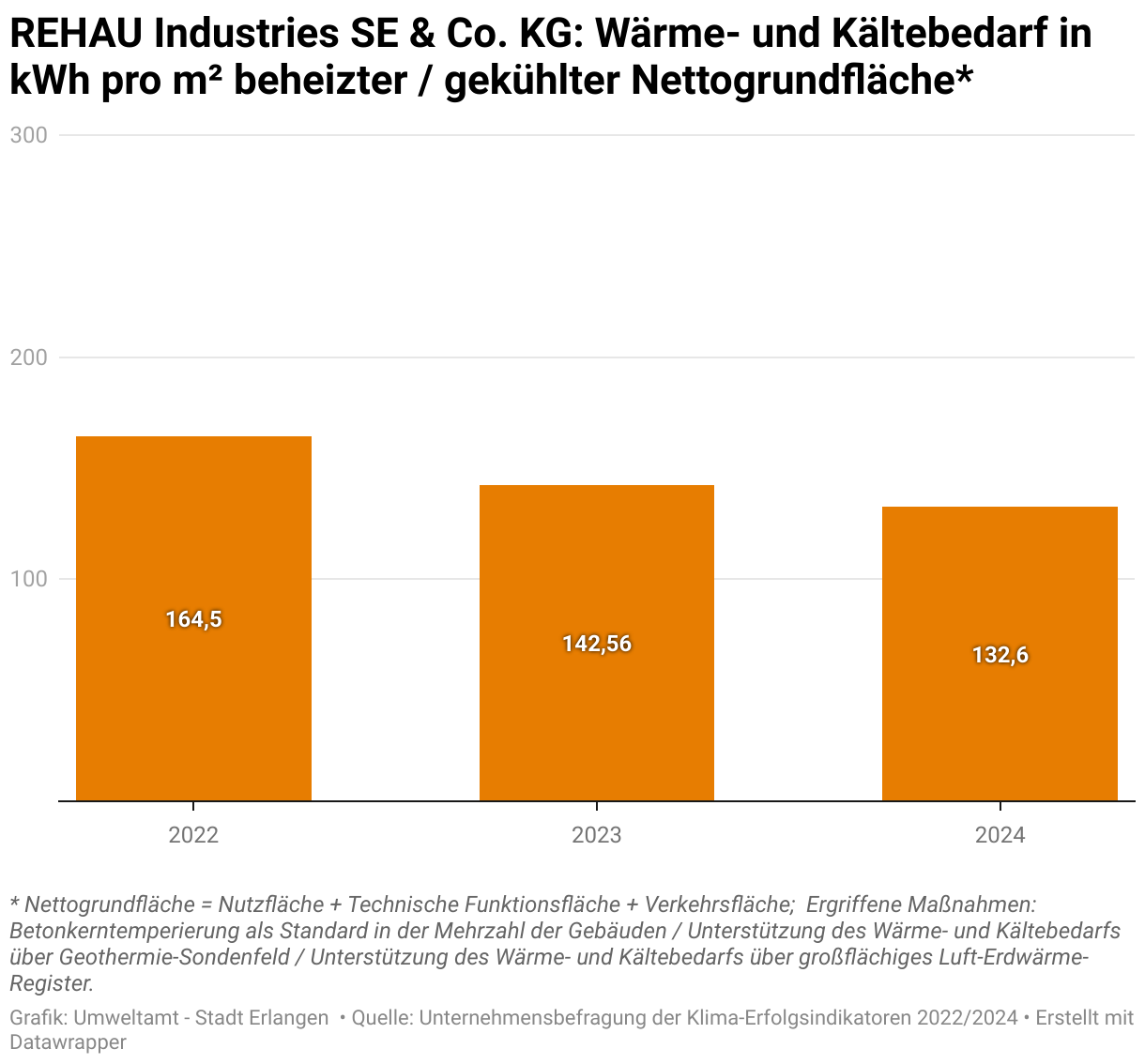 REHAU Industries SE und Co.KG hat seinen Jahres Wärme- und Kälteverbrauch pro Quadratmeter beheizter / gekühlter Nettogrundfläche im Jahr 2022 von insgesamt 164 Kilowatt Stunden auf 132 Kilowatt Stunden pro Quadratmeter Nettogrundfläche im Jahr 2024 reduzieren.