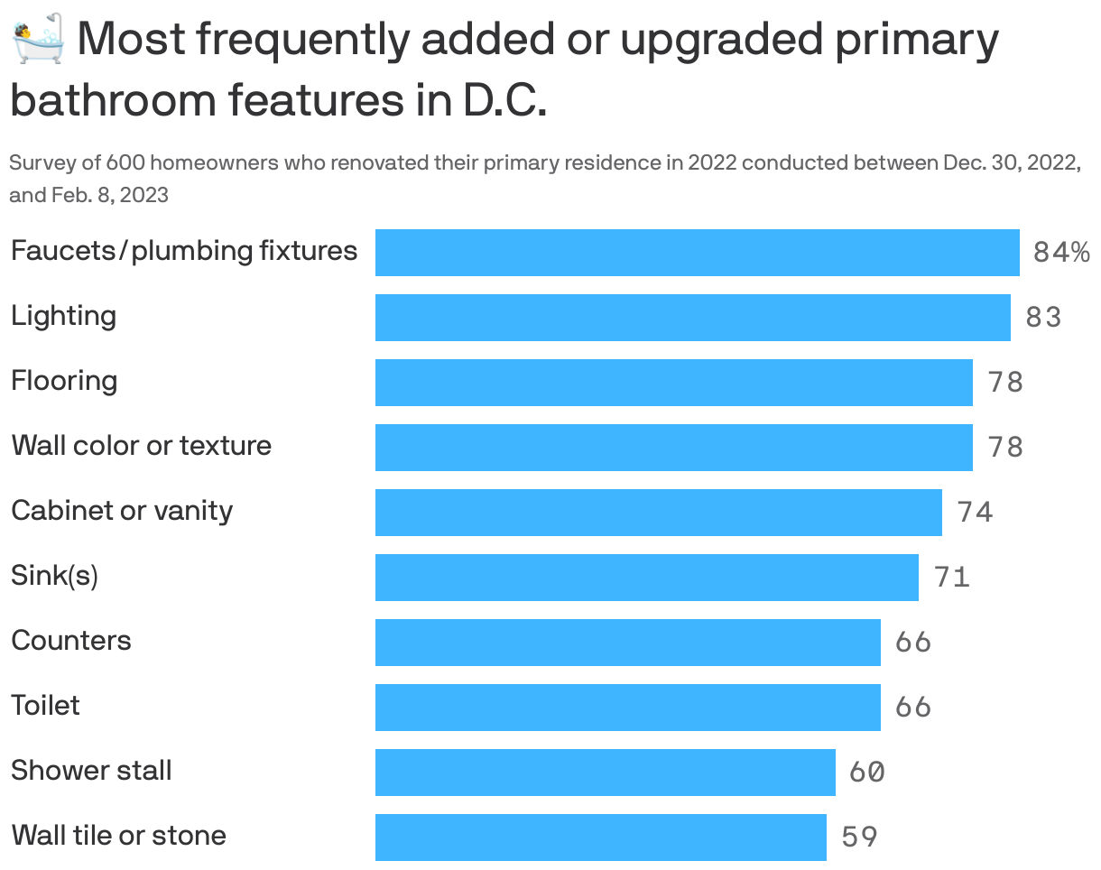 🛀 Most frequently added or upgraded primary bathroom features in D.C.