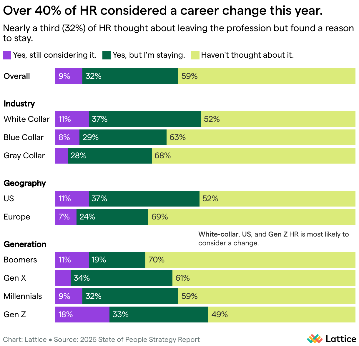 Chart titled “Over 40% of HR considered a career change this year.” Overall: 9% still considering, 32% staying, 59% not considering. White-collar, US, and Gen Z HR professionals show the highest likelihood of considering a change. Boomers least likely; Gen X and Gen Z most likely.
