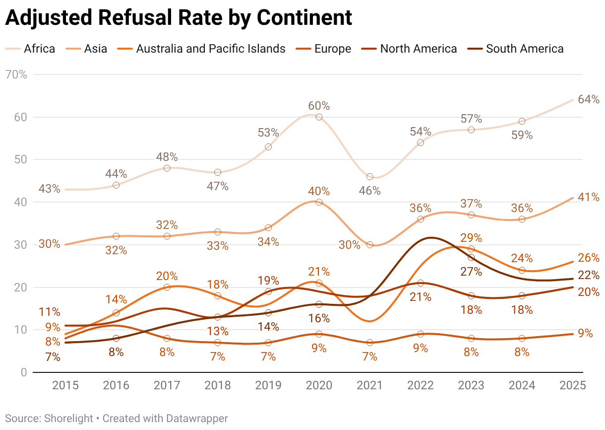 खंडानुसार समायोजित नकार दर (लाइन चार्ट)