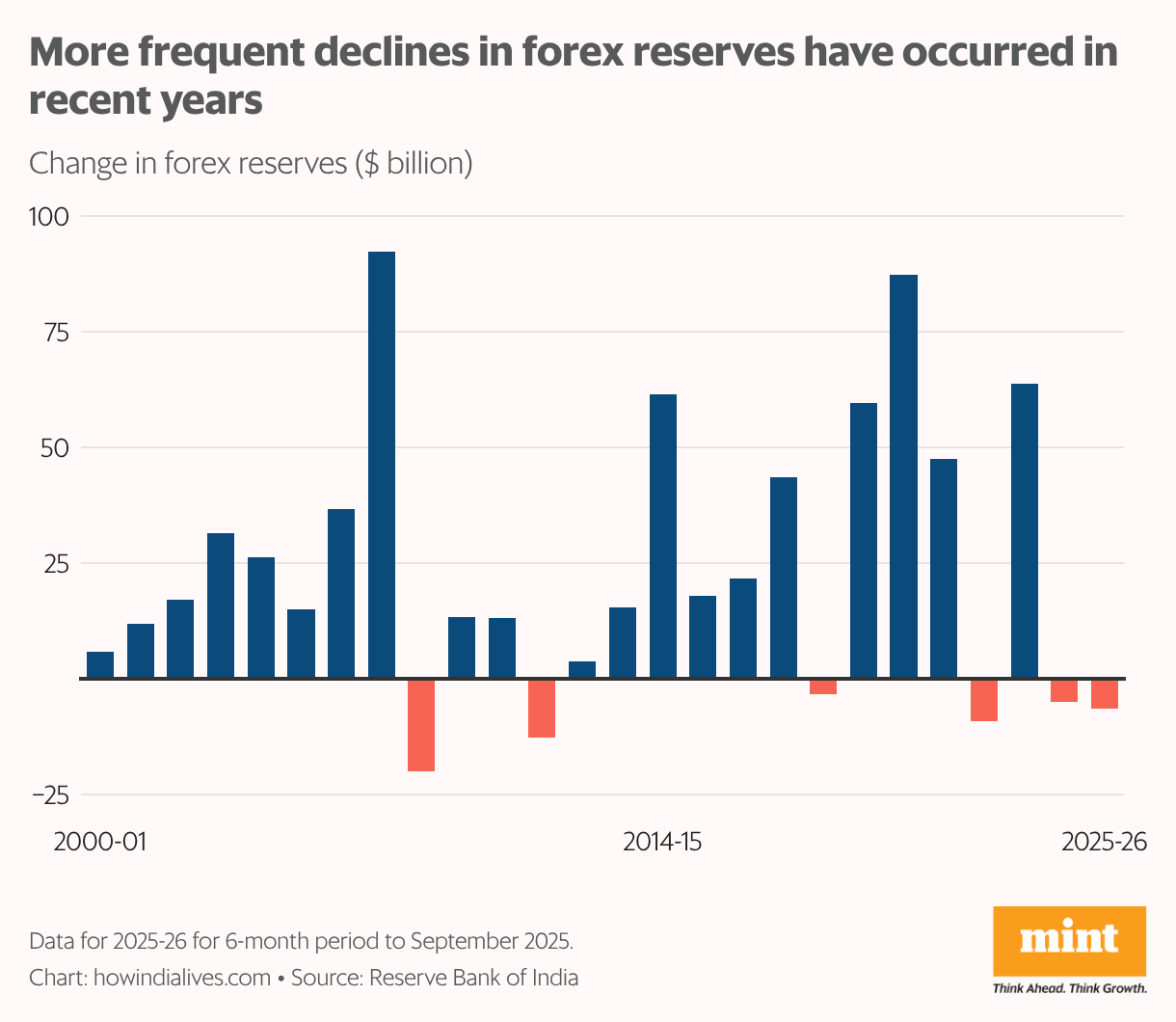 A vertical bar chart that shows the annual change in India's foreign exchange reserves during 2000-01 to 2025-26. In these 26 years, there have been six years when this figure has been negative, three of which have occurred in the last four years.