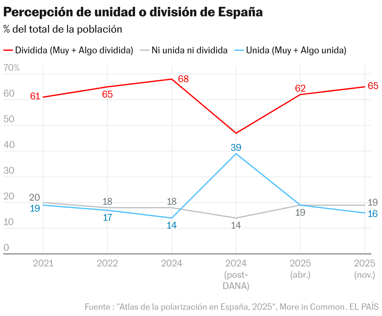Percepções da unidade ou divisão espanhola (Linhas)