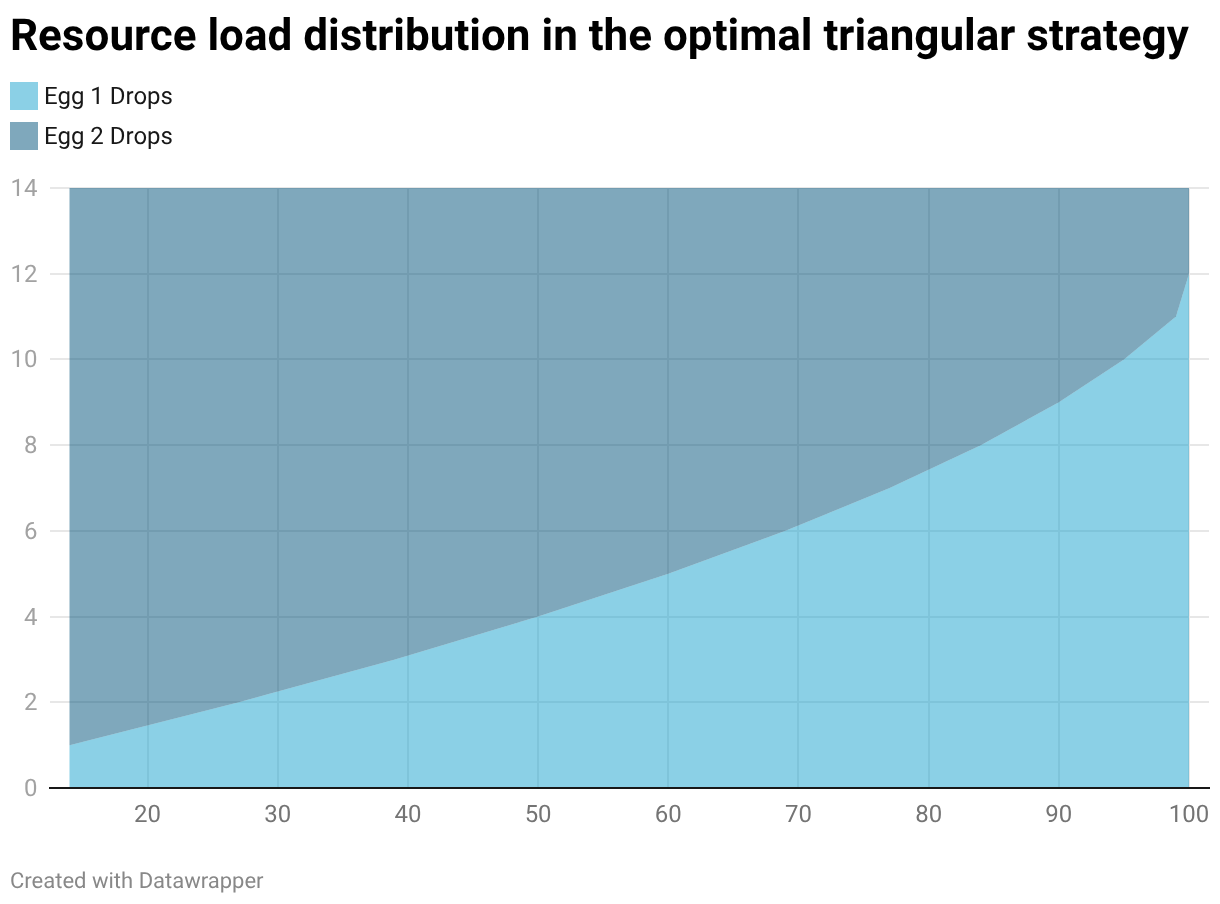 Resource load distribution in the optimal triangular strategy (Area Chart)