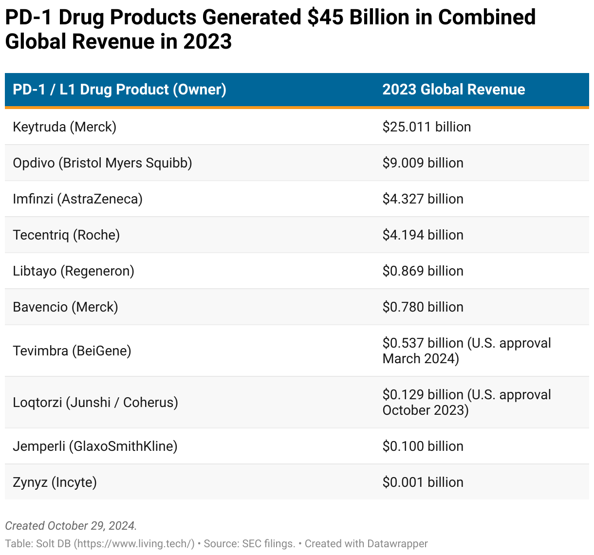 A table showing the global revenue of PD 1 inhibitor drug products in 2023.