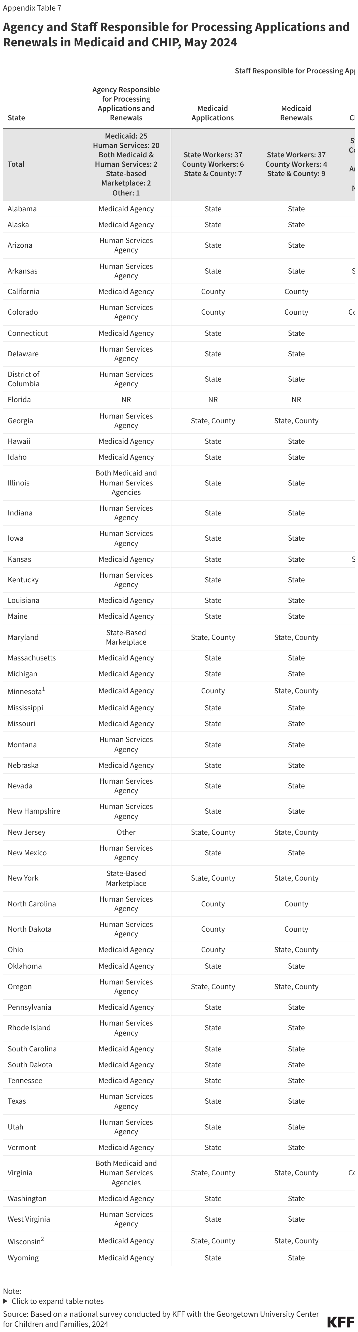 Agency and Staff Responsible for Processing Applications and Renewals in Medicaid and CHIP, May 2024 data chart