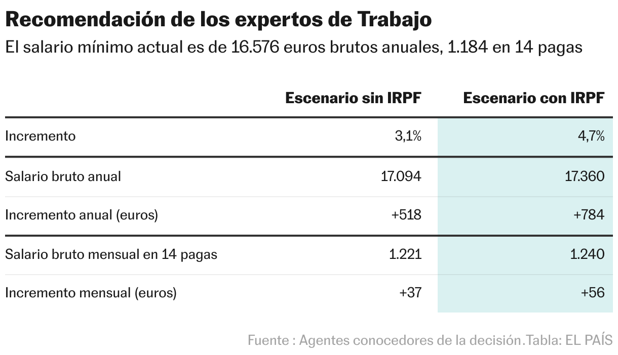 Recomendación de los expertos de Trabajo (Tabla)