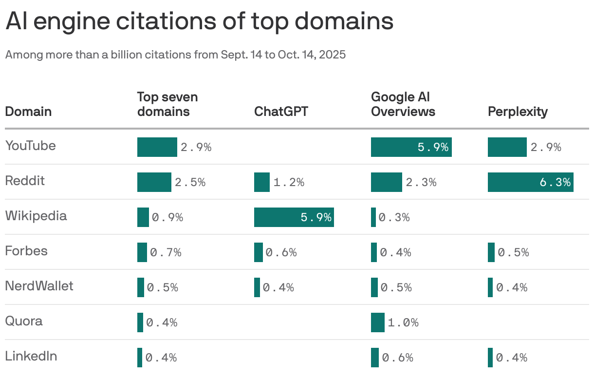 A bar chart shows the AI engine citation volume among top domains for ChatGPT, Google AI overviews, Perplexity and the top seven domains among all engines analyzed. YouTube accounts for 2.9% of citations in the full analysis and 5.9% of Google AI Overview's, Wikipedia is 5.9% of ChatGPT's, and Reddit is 6.3% of Perplexity's.