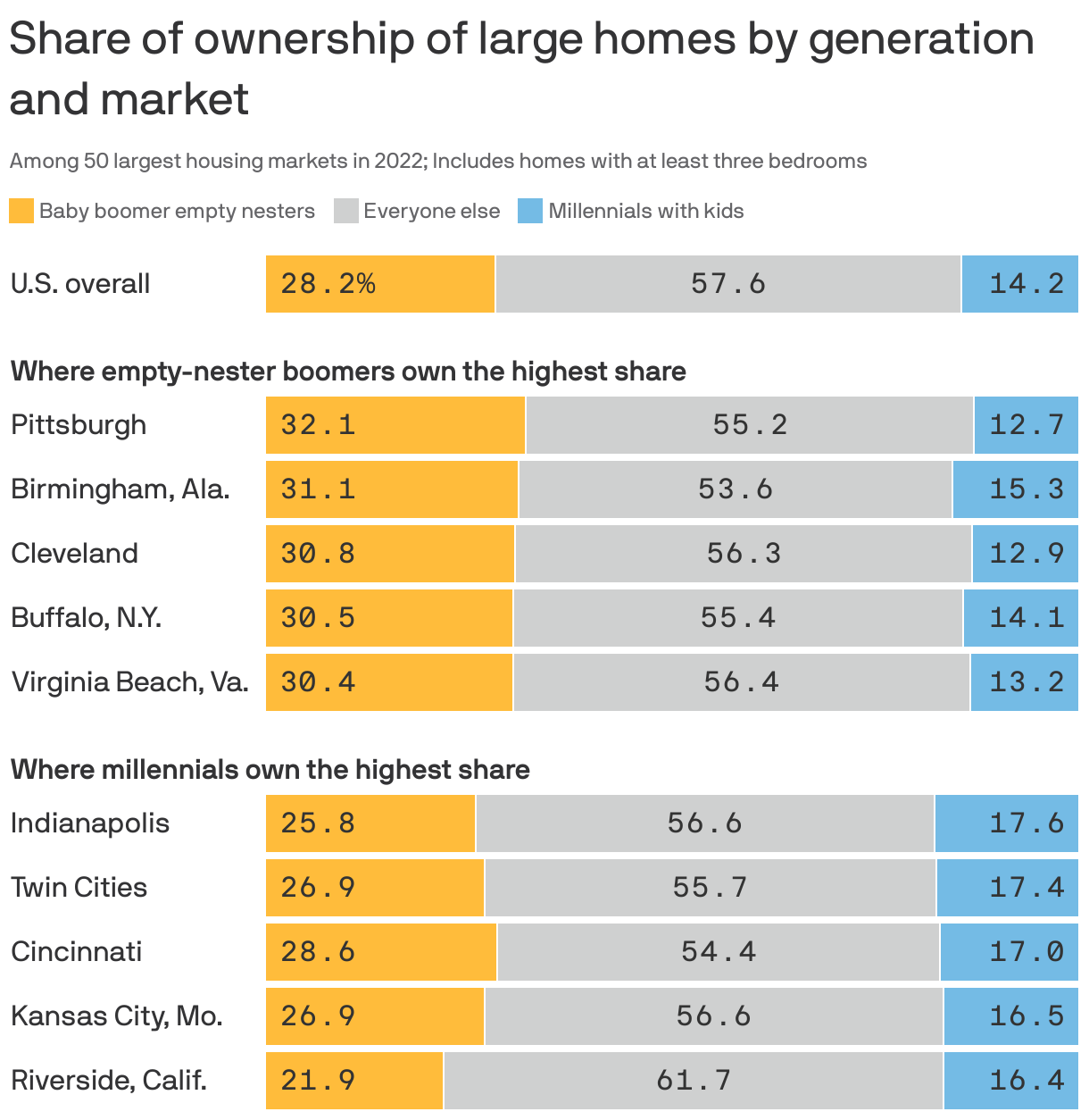 Share of ownership of large homes by generation and market