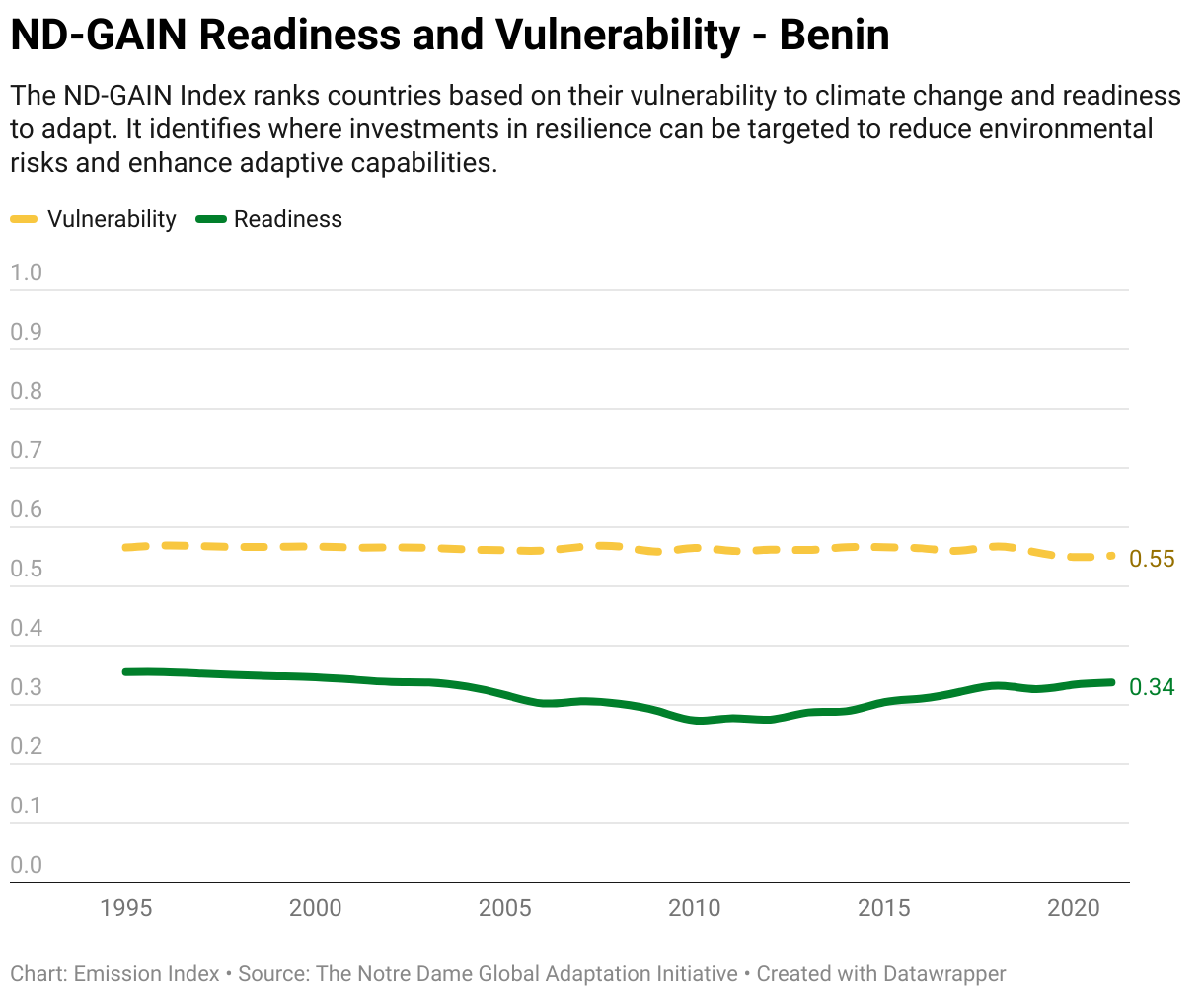 Greenhouse Gas Emissions in Benin 13 Line chart showing total greenhouse gas emissions in Benin since 1990.