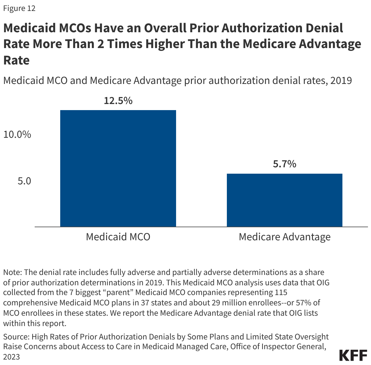 Medicaid MCOs Have an Overall Prior Authorization Denial Rate More Than 2 Times Higher Than the Medicare Advantage Rate (Grouped column chart)
