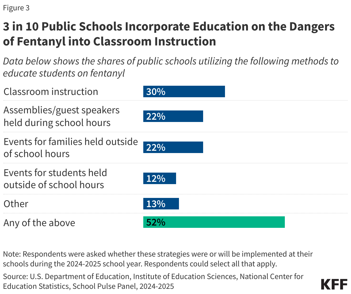 3 in 10 Public Schools Incorporate Education on the Dangers of Fentanyl into Classroom Instruction