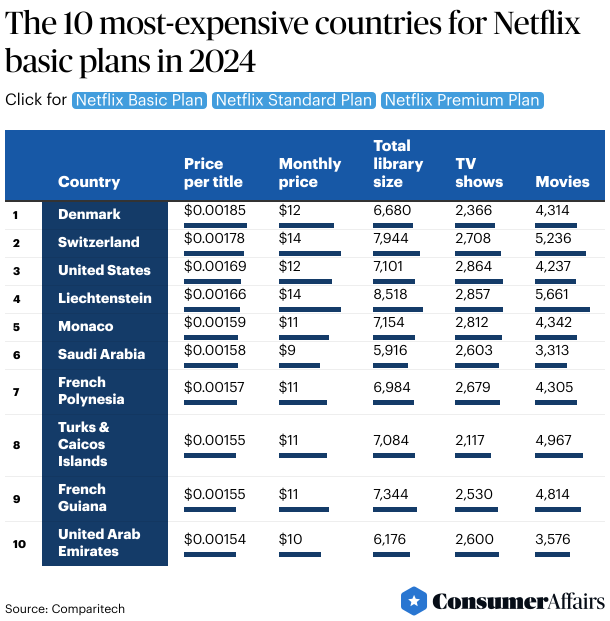 Consumer News: U.S. among three most-expensive countries for Netflix in 2024, research says