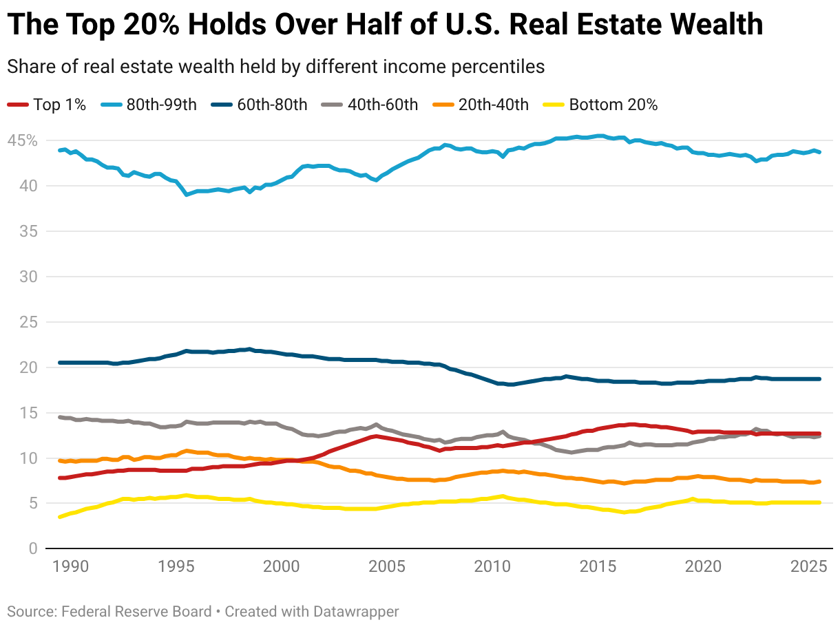 The Top 20% Holds Over Half of U.S. Real Estate Wealth (Line chart)