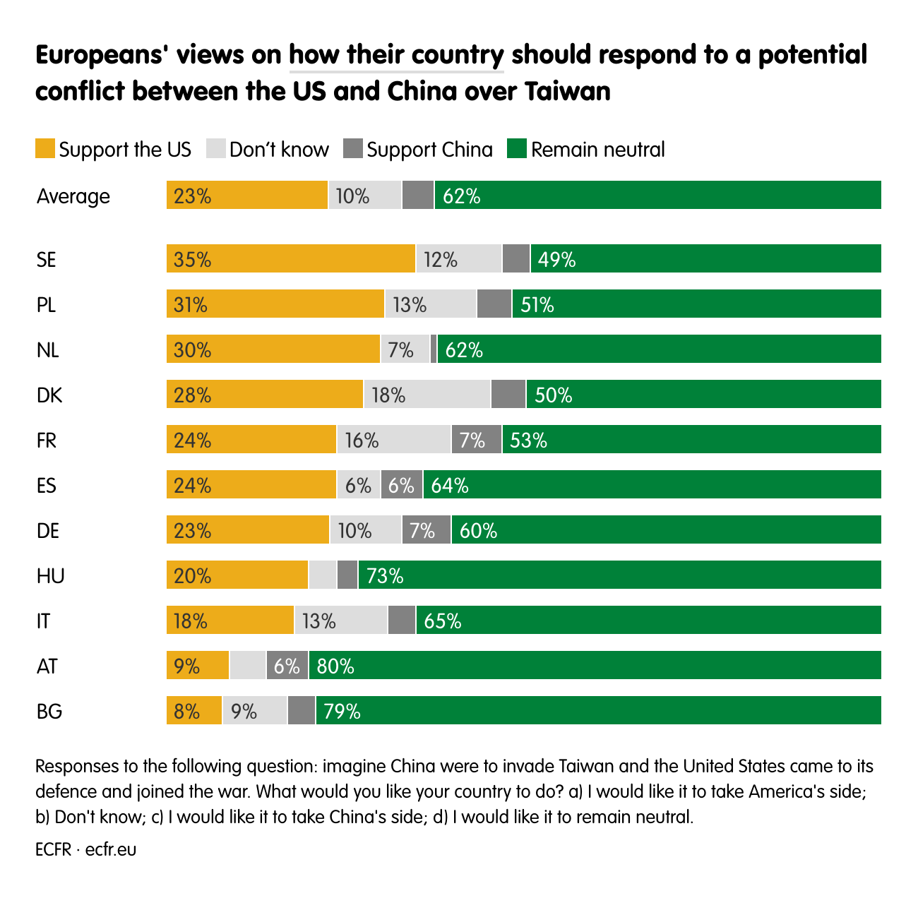 Europeans' views on how their country should respond to a potential conflict between the US and China over Taiwan