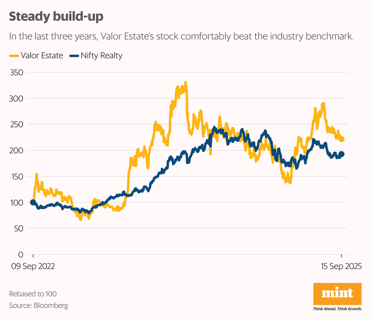Steady build-up (Line chart)