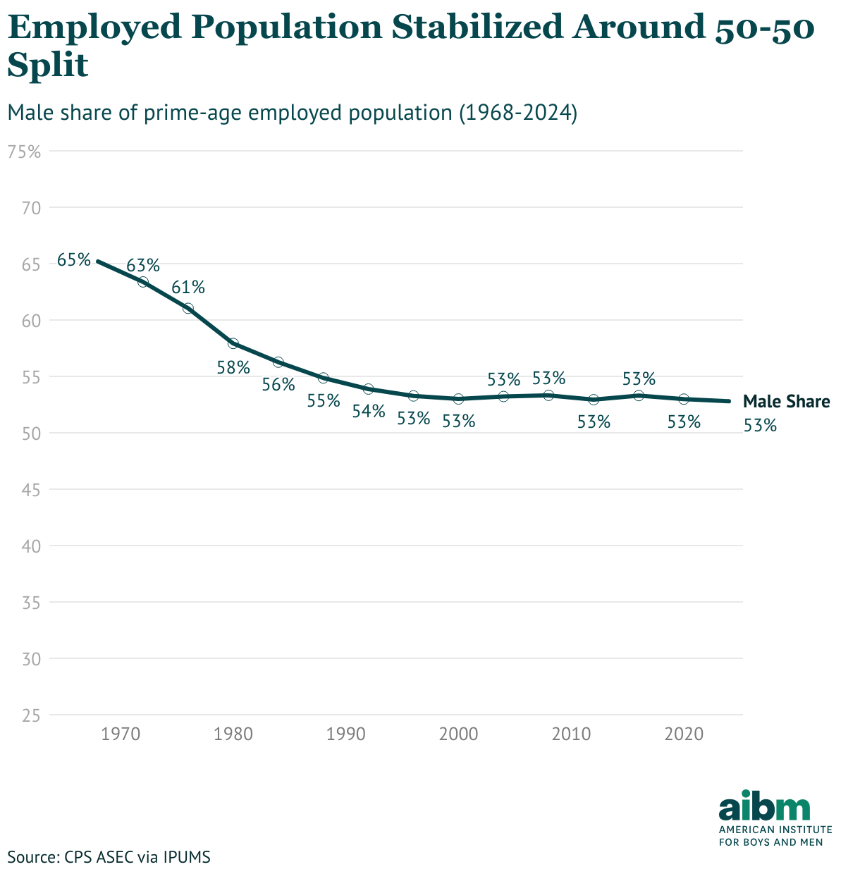Employed population stabilized around 50-50 split (Line chart)