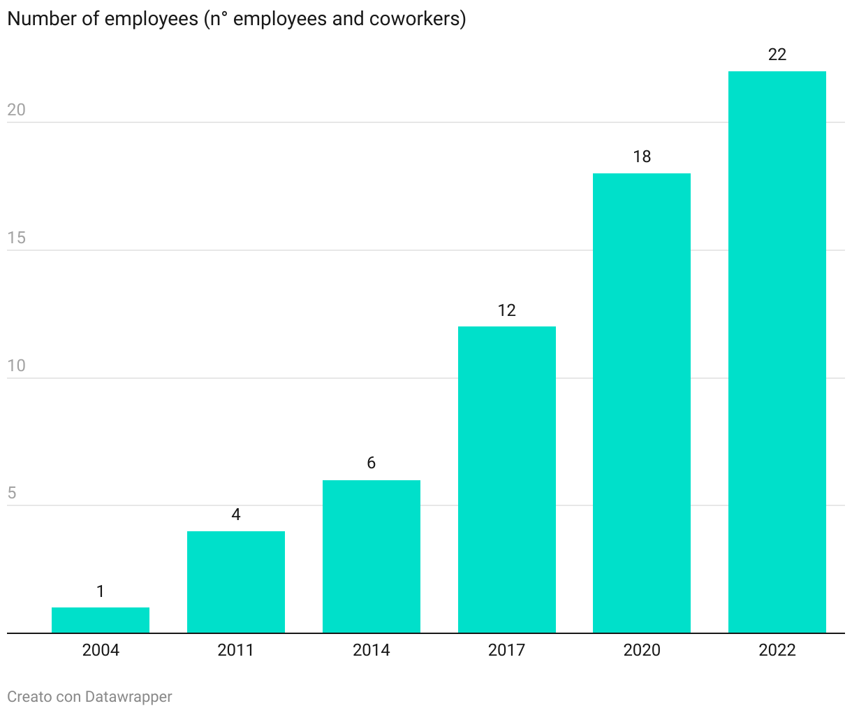 Number of employees (n° employees and coworkers)