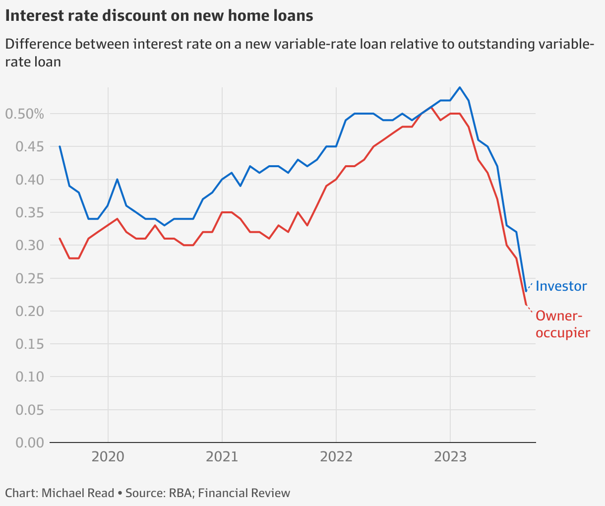 Interest rates Loan discounts disappear as banks like Westpac, ANZ