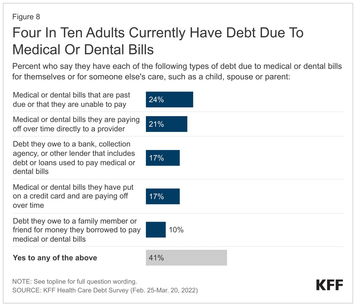 Four In Ten Adults Currently Have Debt Due To Medical Or Dental Bills data chart