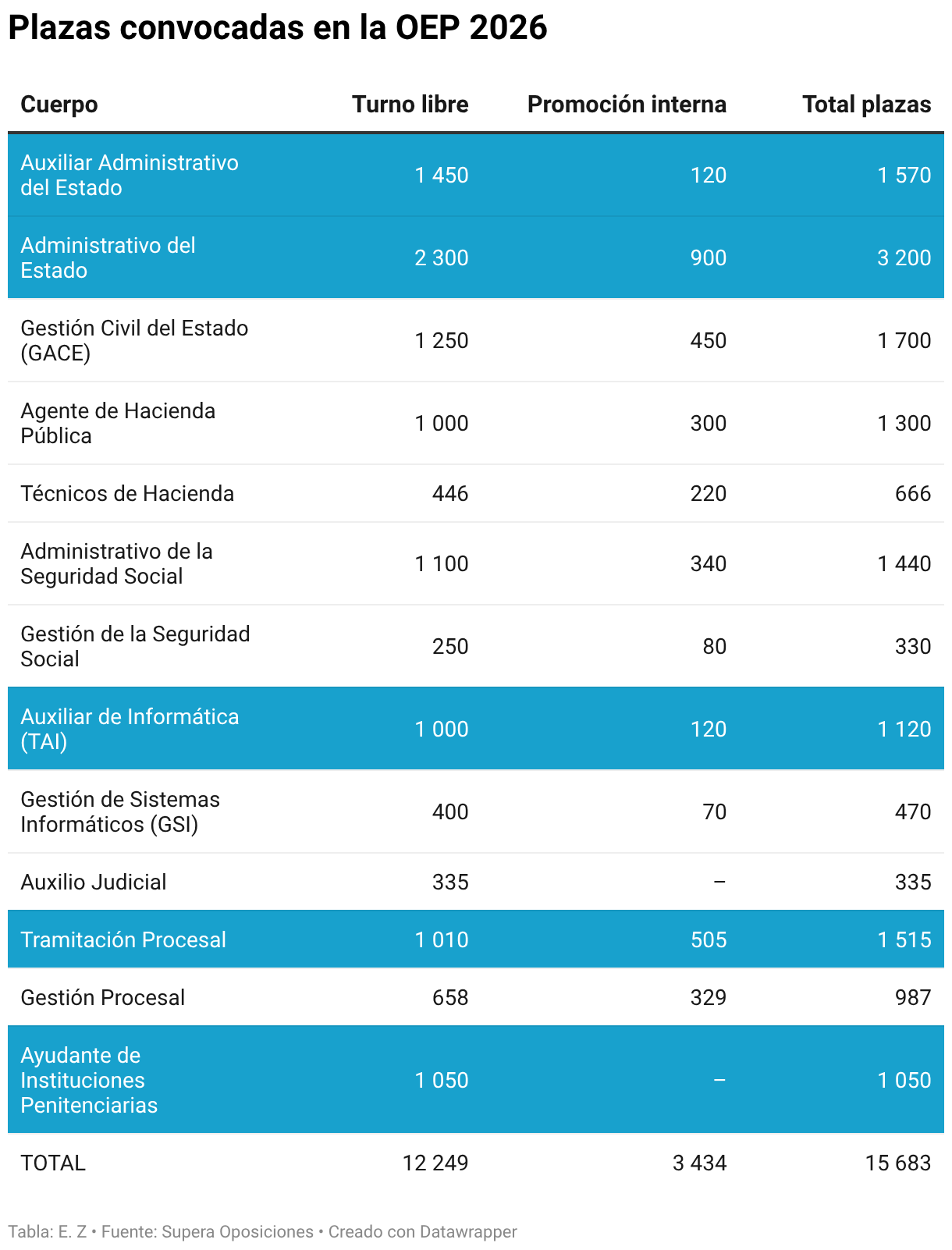 Plazas convocadas en la OEP 2026 (Tabla)