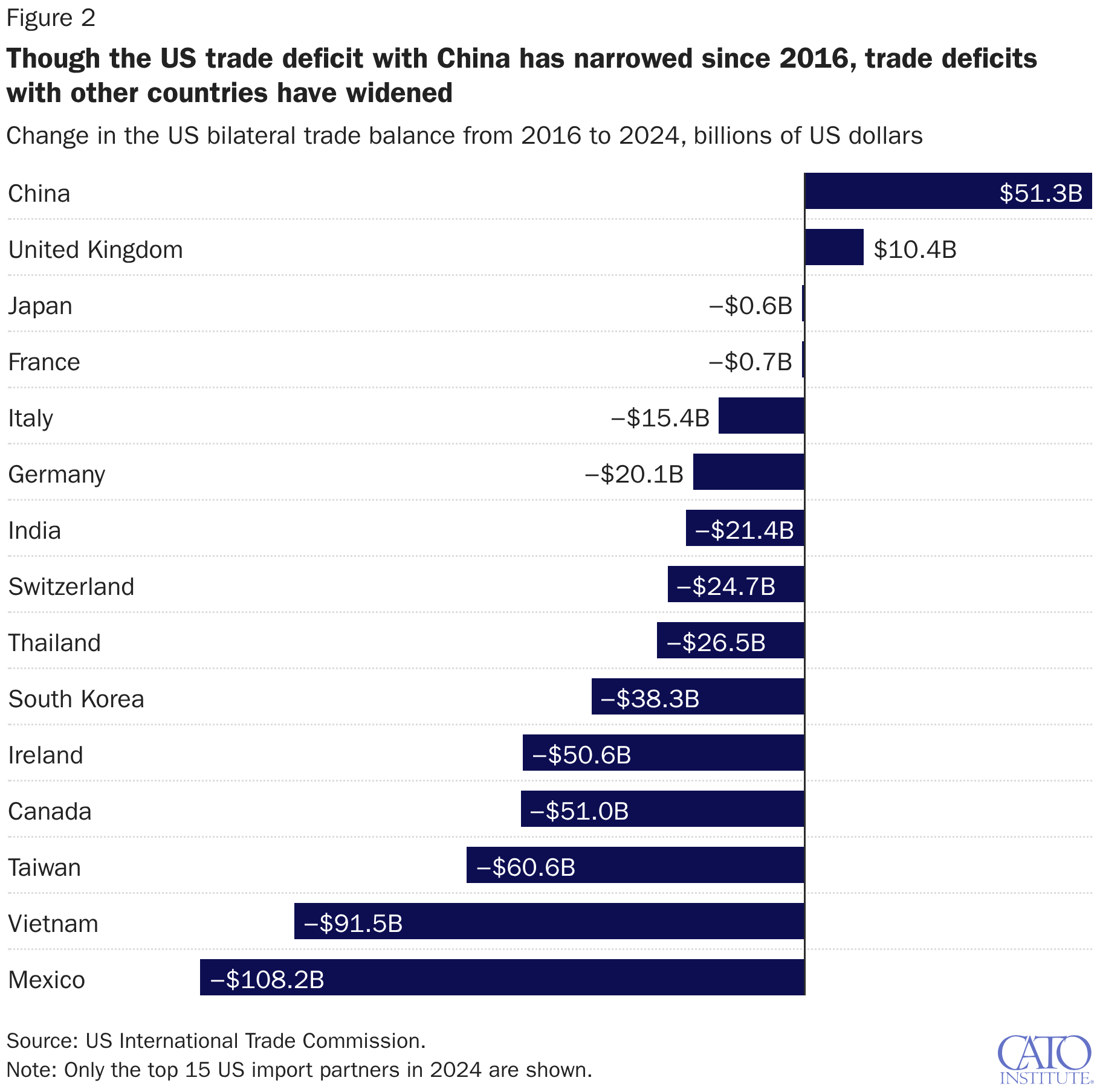 Though the US trade deficit with China has narrowed since 2016, trade deficits with other countries have widened