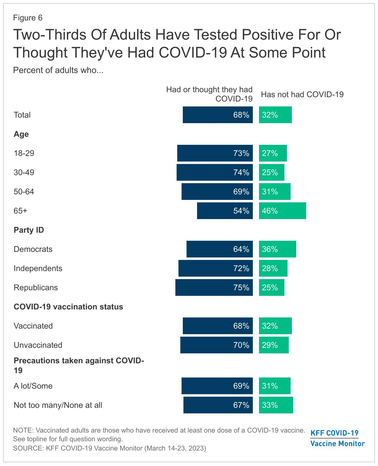 Two-Thirds Of Adults Have Tested Positive For Or Thought They've Had COVID-19 At Some Point data chart