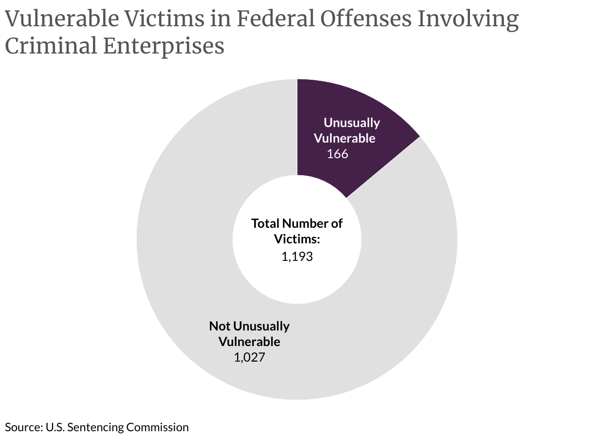 Vulnerable Victims in Federal Offenses Involving Criminal Enterprises (Donut Chart)