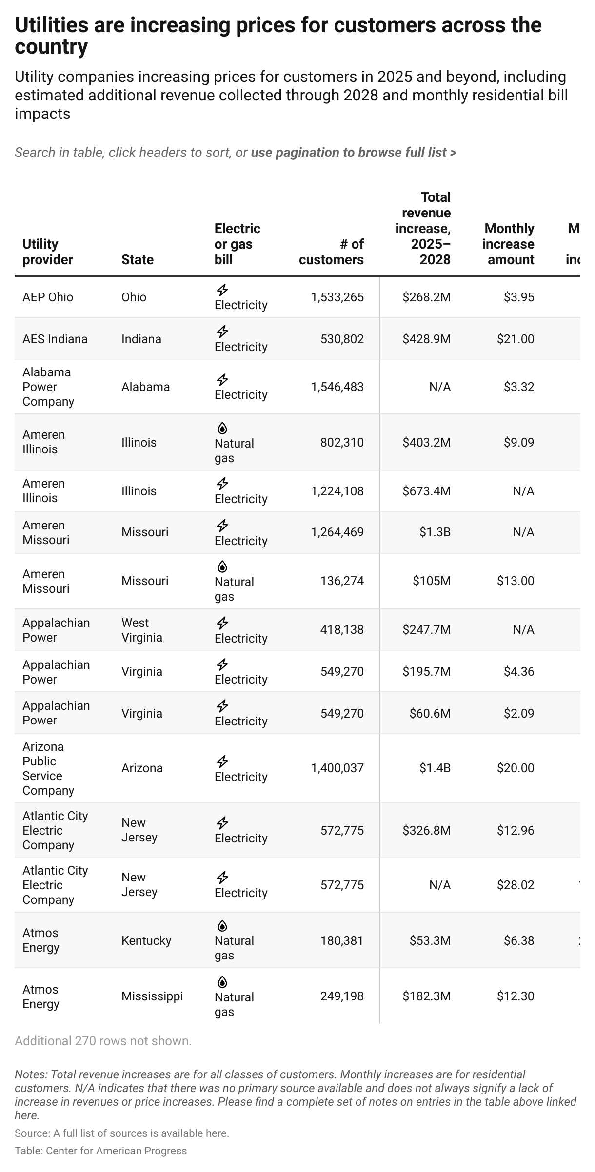 Table showing the list of utilities that are increasing prices, the characteristics of price increases, and the number of customers affected by price increases across the country.