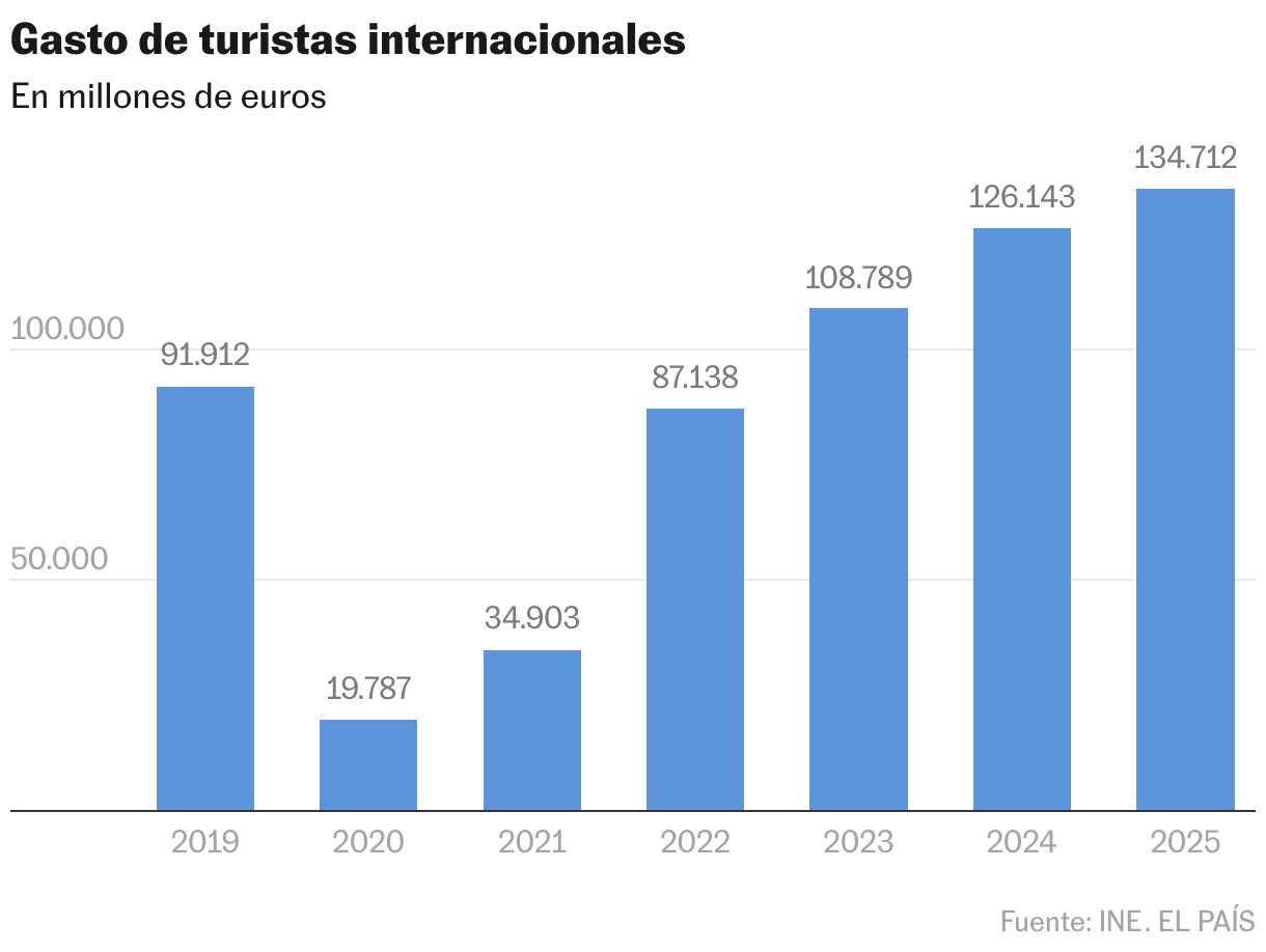 Gasto de turistas internacionales (Gráfico de columnas)