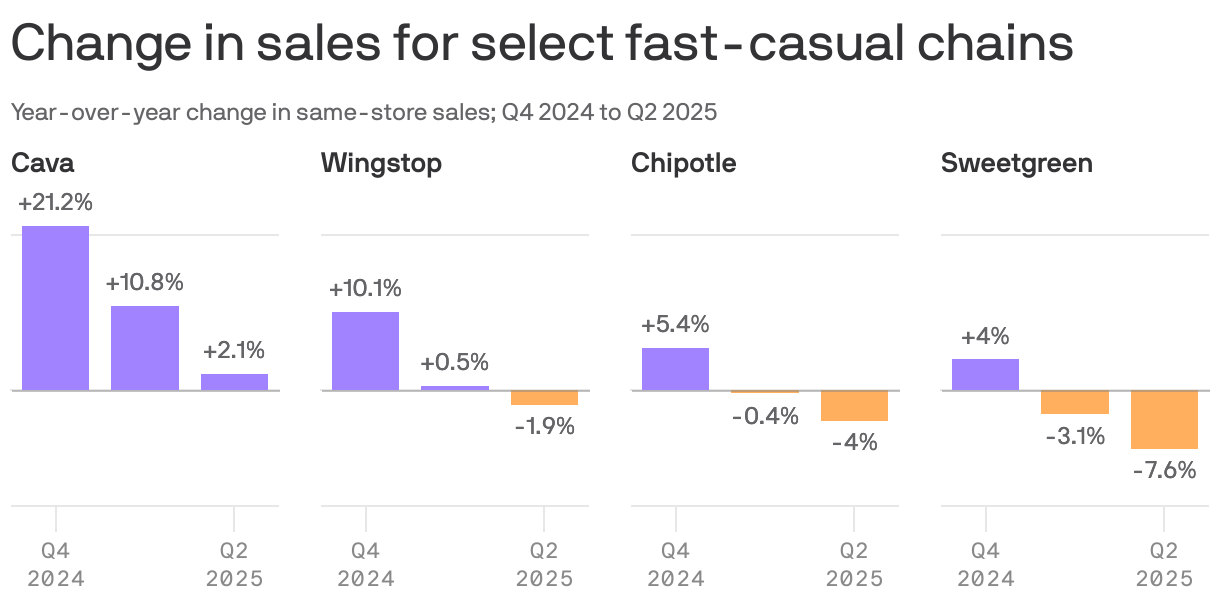 A grid of bar charts showing year-over-year change in sales for select fast-casual restaurants chains from Q4 2024 to Q2 2025. All four chains showed growth in Q4 2024. In Q2 2025, Sweetgreen sales were down 7.6% year-over-year, Chipotle was down 4%, Wingstop was down 1.9% and Cava was up by 2.1%.