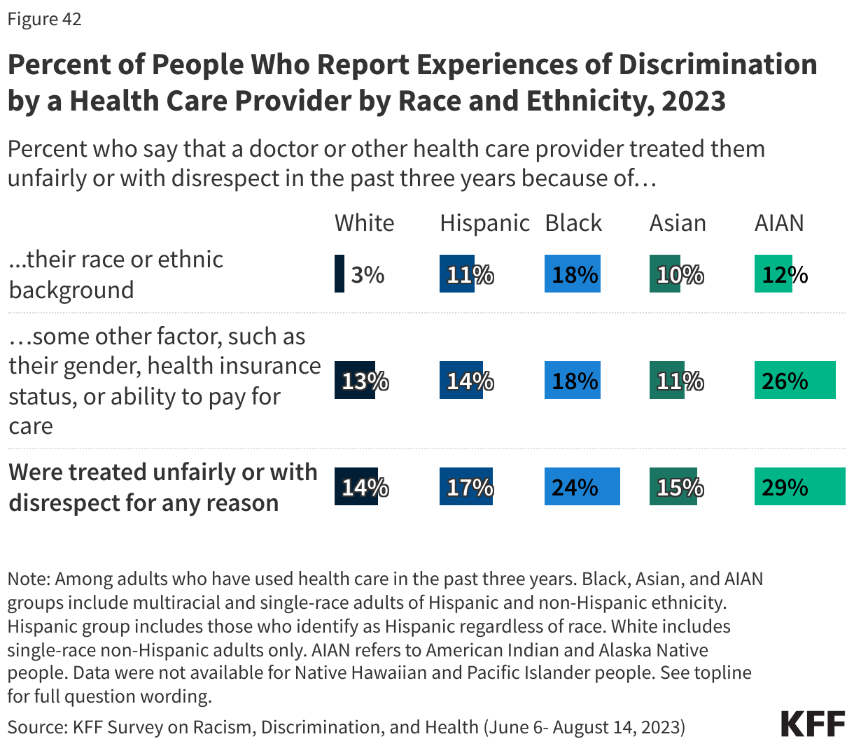 Percent of People Who Report Experiences of Discrimination by a Health Care Provider by Race and Ethnicity, 2023