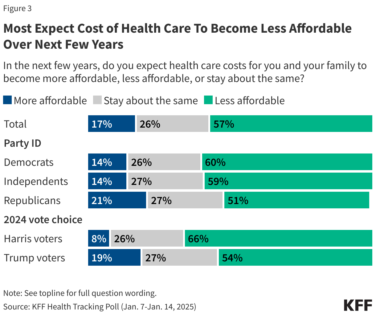 Most Expect Cost of Health Care To Become Less Affordable Over Next Few Years data chart