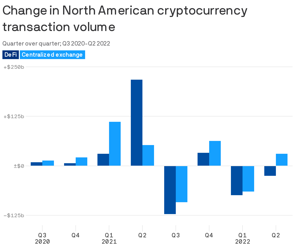 Change in North American cryptocurrency transaction volume