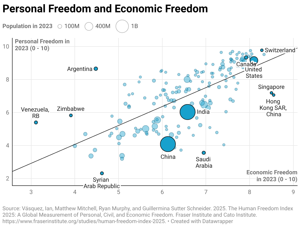 Personal Freedom and Economic Freedom (Scatter Plot)