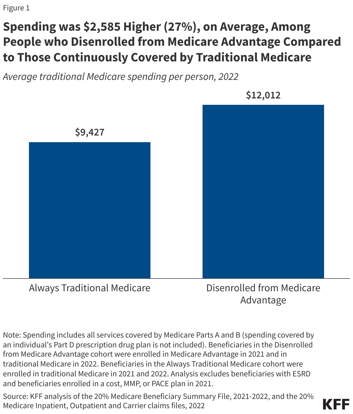 Spending was $2,585 Higher (27%), on Average, Among People who Disenrolled from Medicare Advantage Compared to Those Continuously Covered by Traditional Medicare data chart