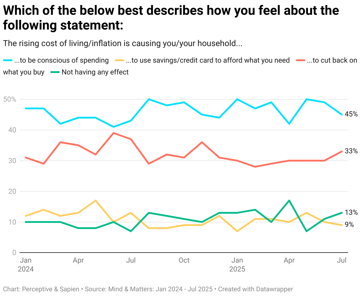 Which of the below best describes how you feel about the following statement: (Line chart)