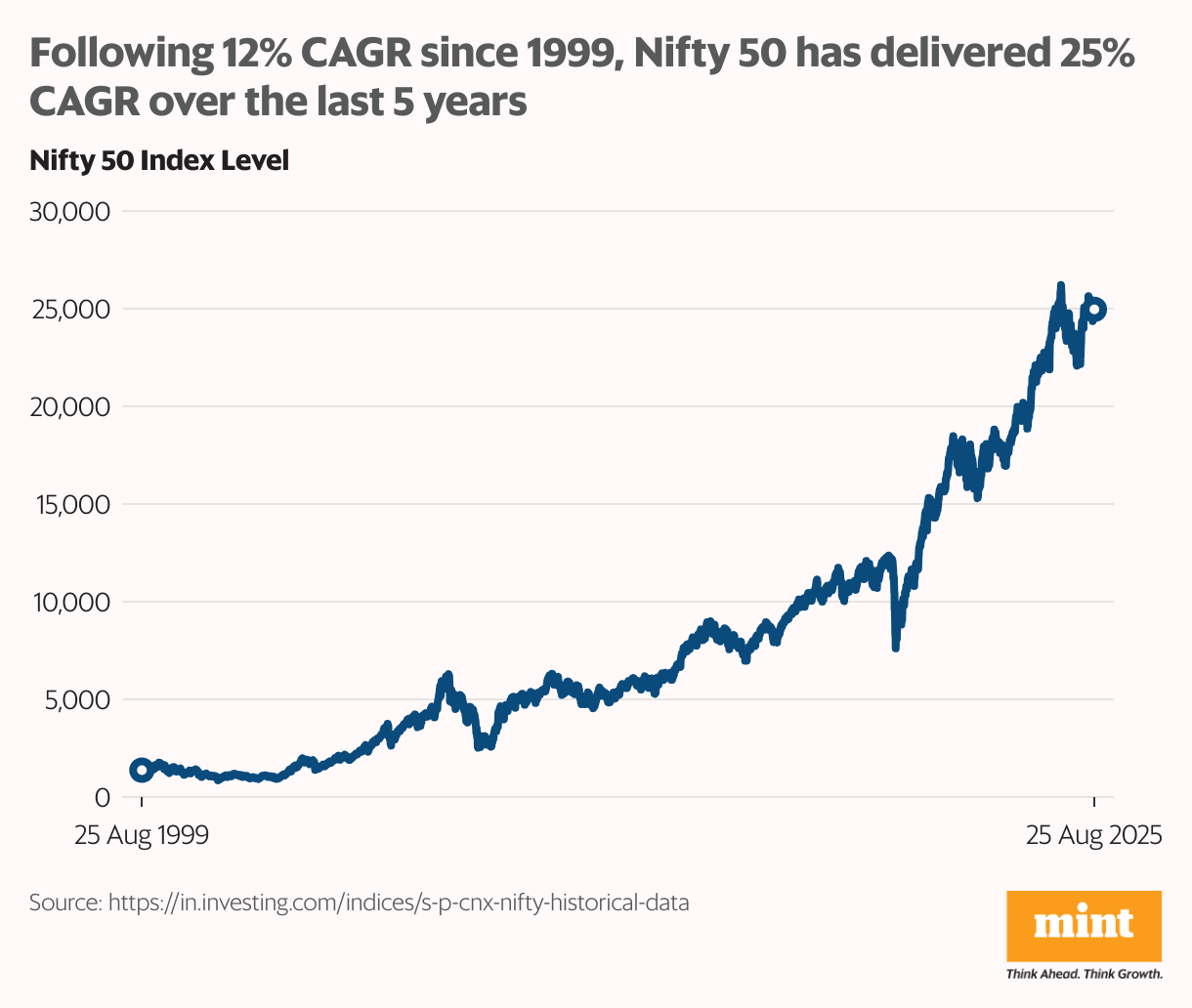 Following 12% CAGR since 1999, Nifty 50 has delivered 25% CAGR over the last 5 years (Line chart)