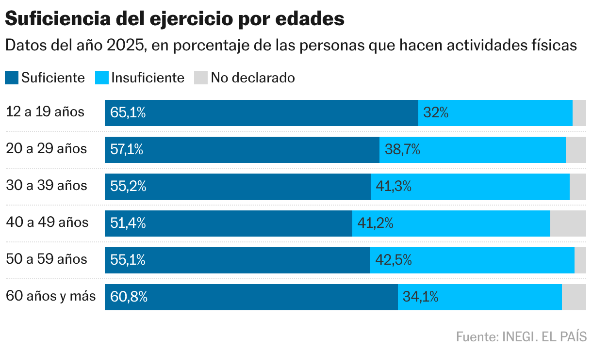 Suficiencia del ejercicio por edades (Barras apiladas)