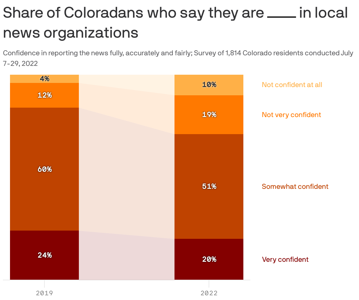 Share of Coloradans who say they are <span style="display: inline-block;border-bottom:2px solid #000;width:3ch;"></span> in local news organizations