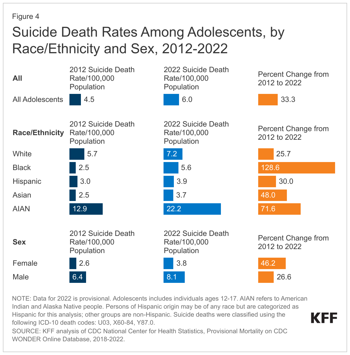 Suicide Death Rates Among Adolescents, by Race/Ethnicity and Sex, 2012-2022 data chart